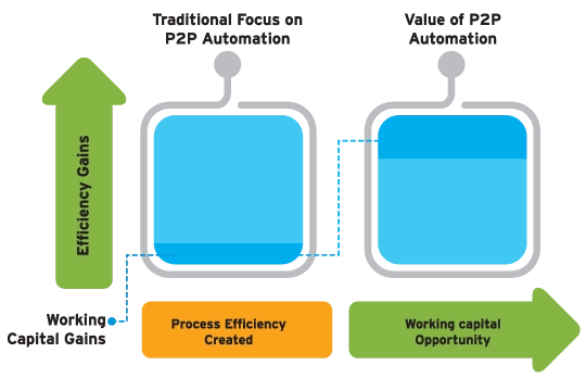 Working capital optimisation