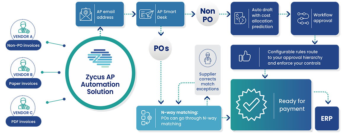 Accounts Payable Vendor Management