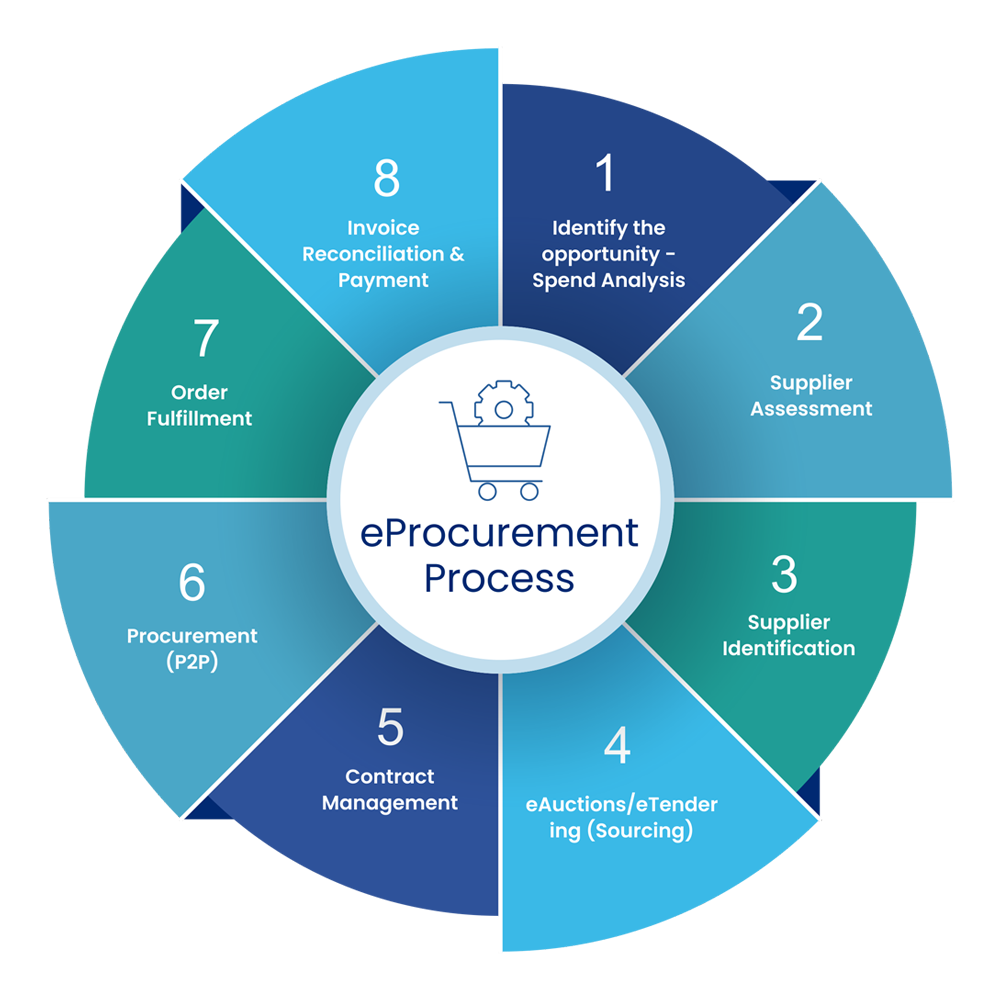 eProcurement Process