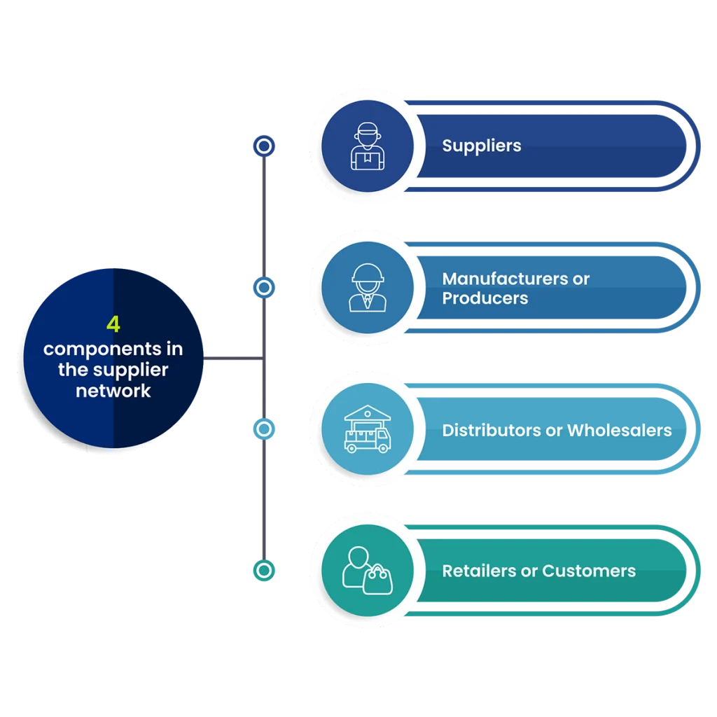 4 components in the supplier network