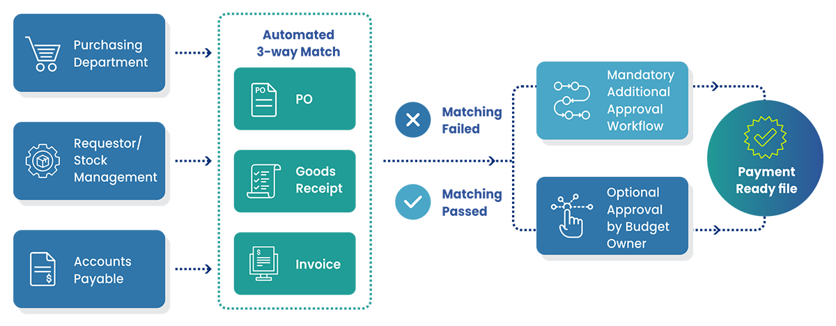 Faster Invoice Matching Infographic