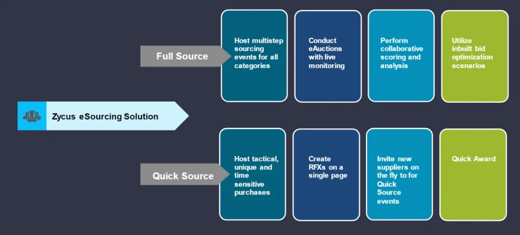 eSourcing tools - Zycus eSourcing Solution