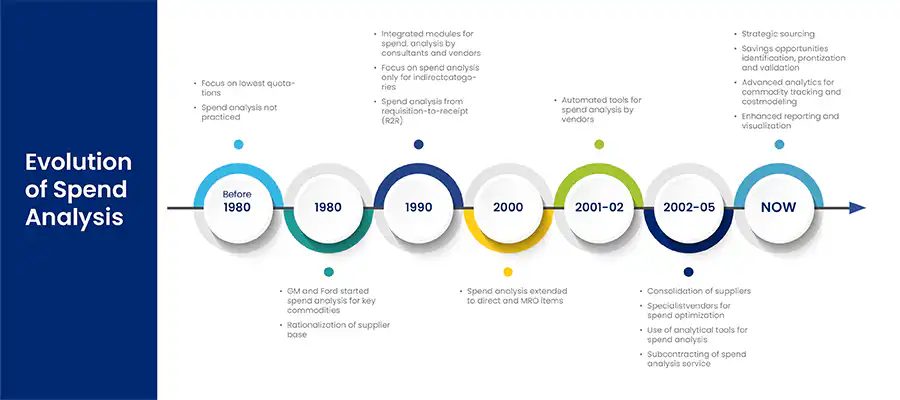 A timeline titled evolution of spend analysis, running from before 1980 through 1980, 1990, 2000, 2001-02 and 2002-05 to now