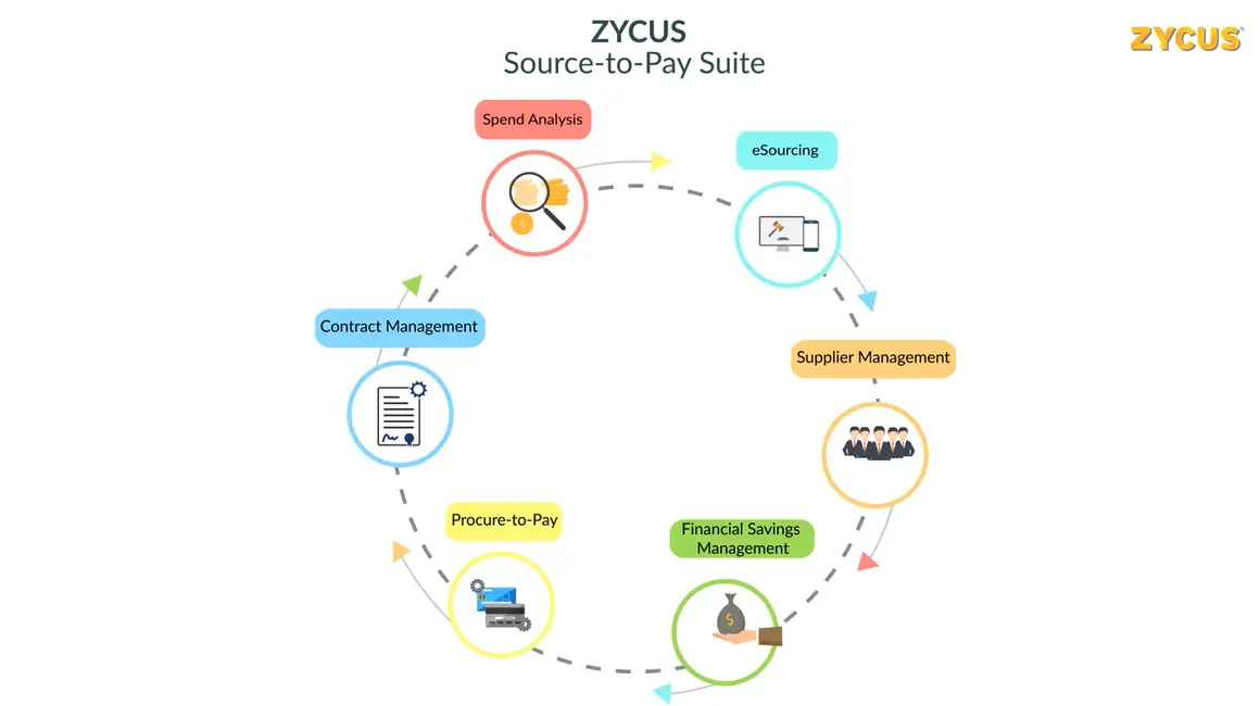Maximize Efficiency with Integrated Source to Pay Suite by Zycus
