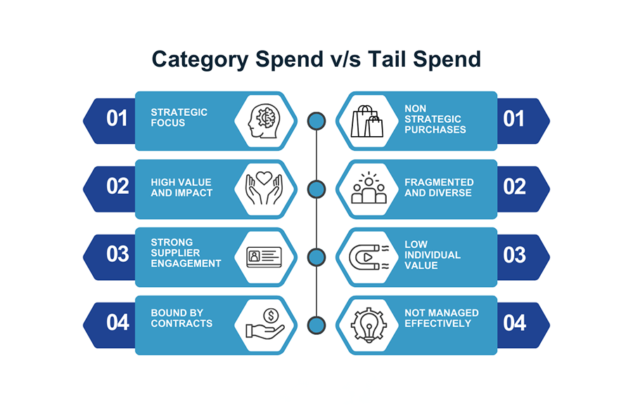 Category Spend vs Tail Spend