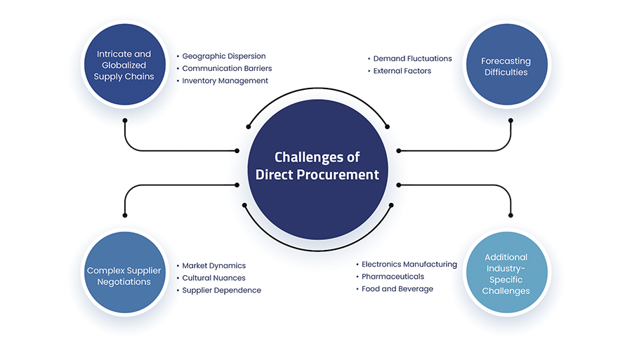 Challenges of Direct Procurement