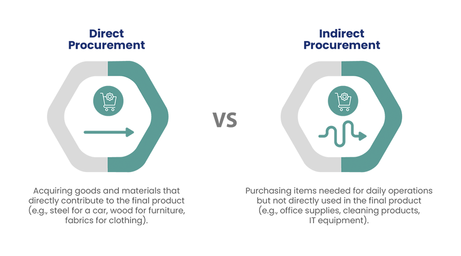 Direct Procurement vs. Indirect Procurement