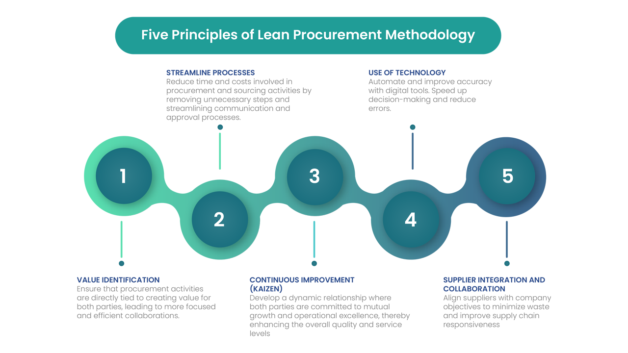 Five principles of Lean Procurement Methodology