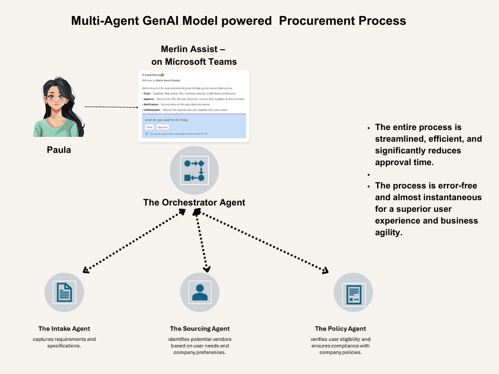 Multi-Agent GenAI Model powered Procurement Process
