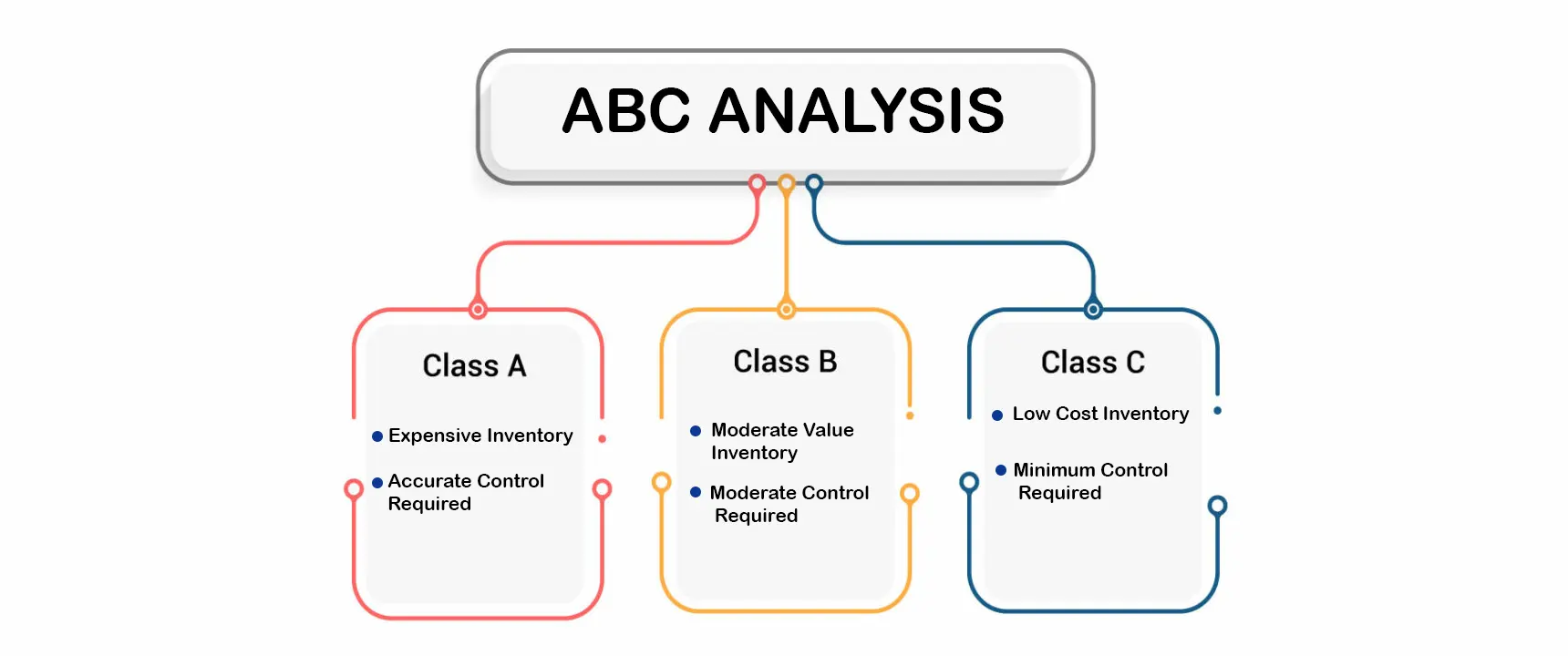 what is ABC Analysis