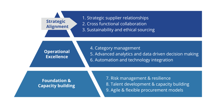 primary drivers that can help achieve significant improvements in procurement performance