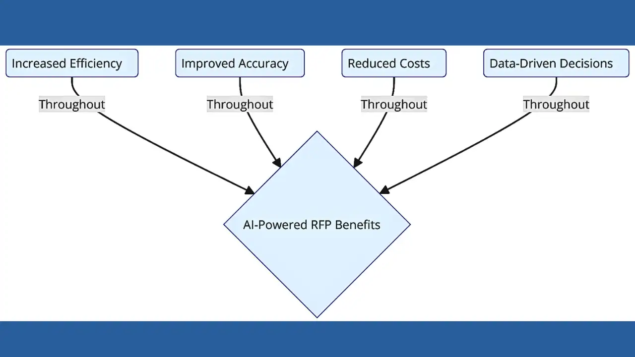 Revolutionize Procurement with AI RFP Scoring