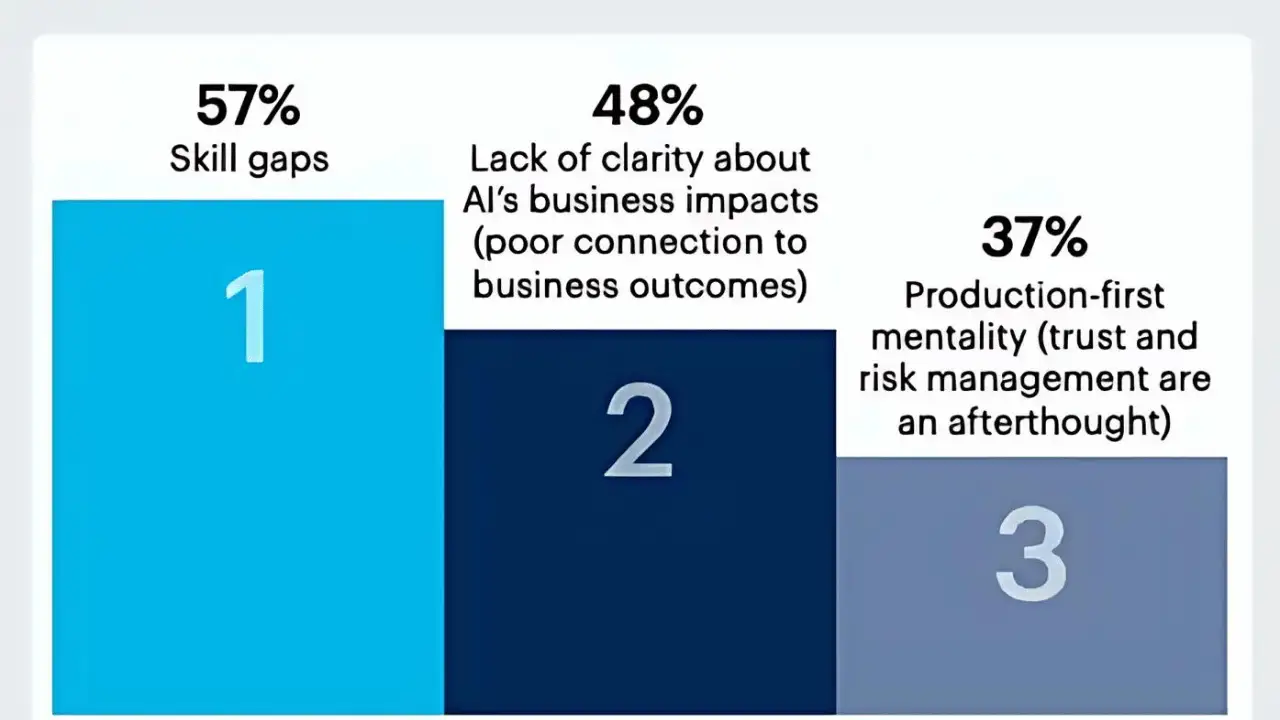A stepped bar chart ranking AI challenges: skill gaps 57%, unclear business impacts 48%, production-first mentality 37%
