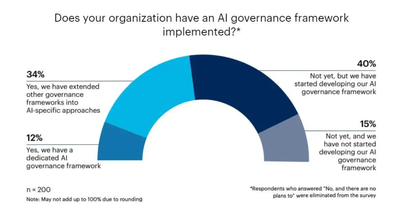 A half-donut chart on AI governance frameworks: 34% extended others, 12% dedicated, 40% developing, 15% not started