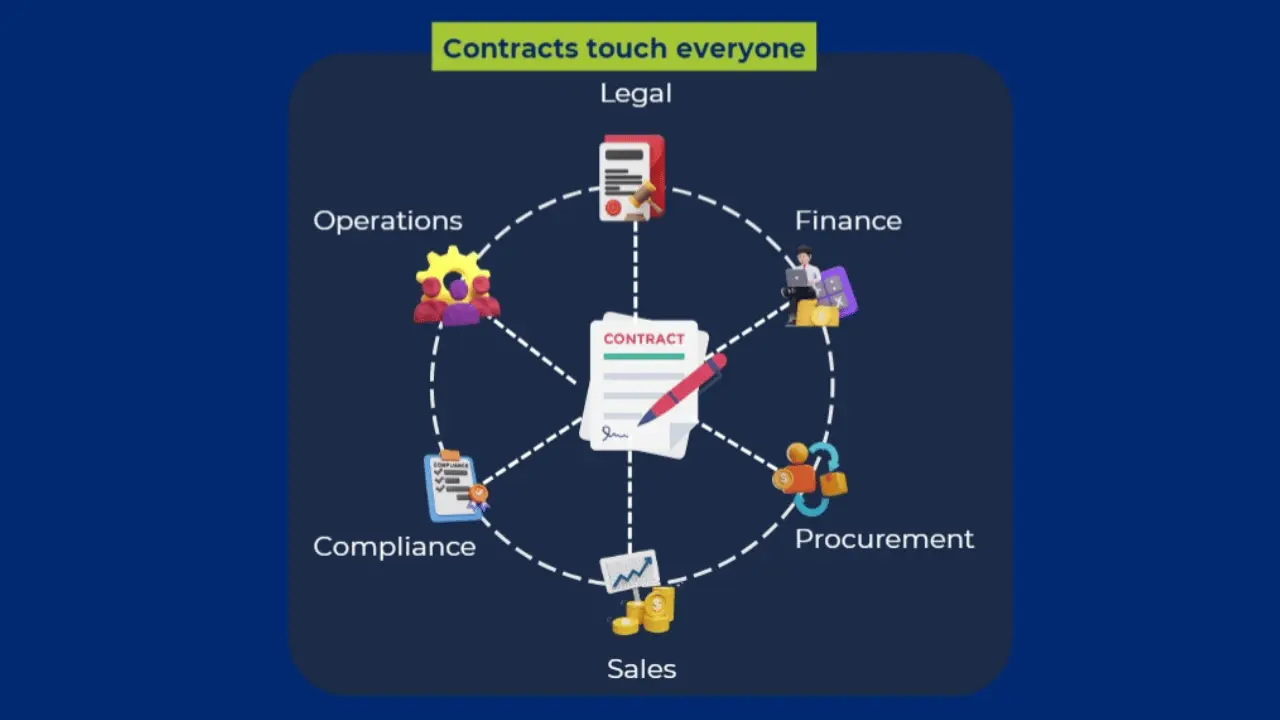 CLM for Procurement
