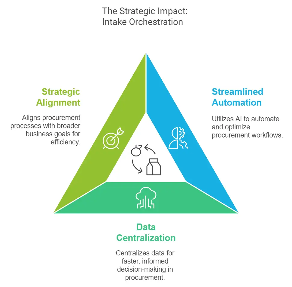 GenAI in Procurement Orchestration