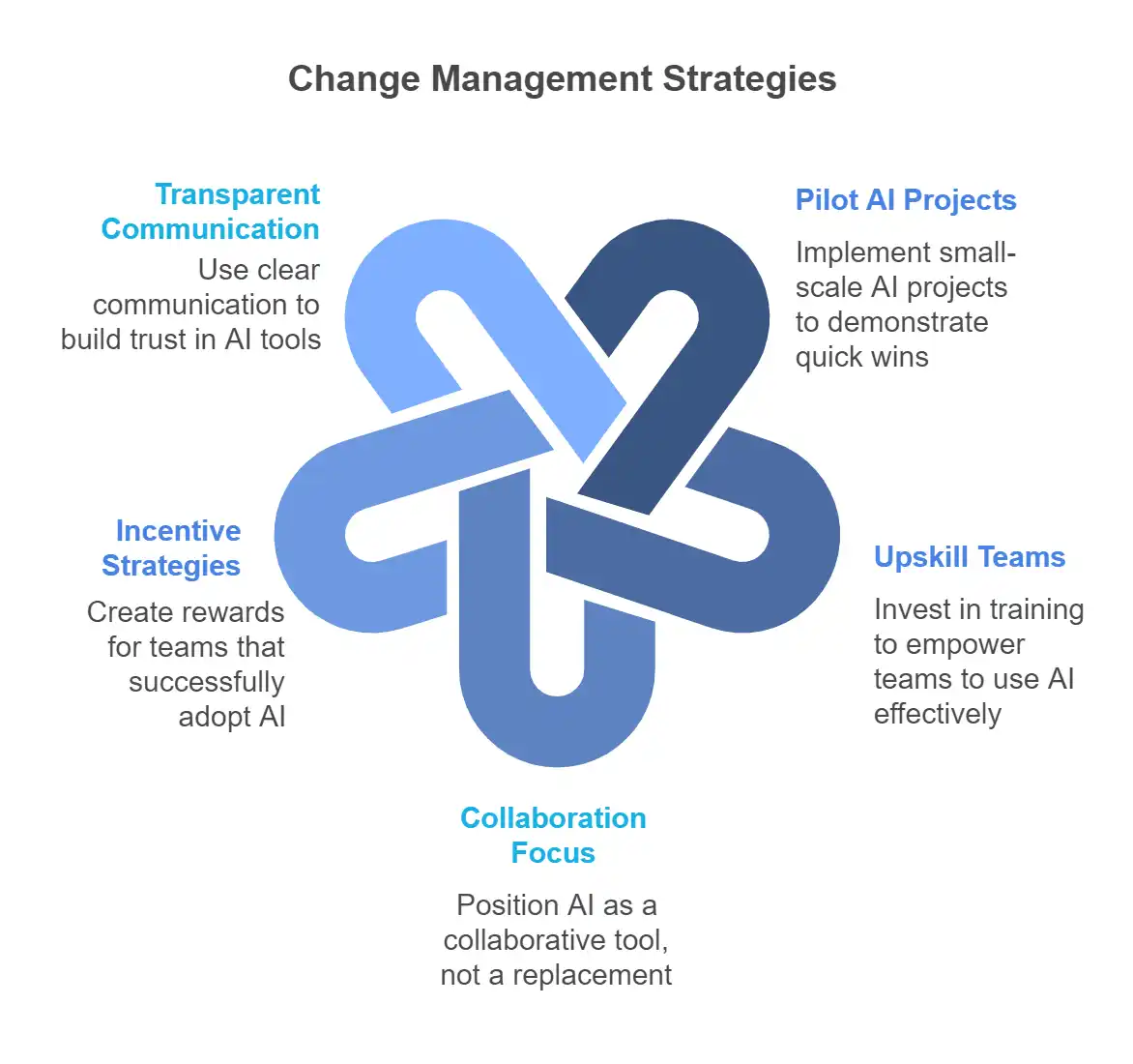 A diagram titled Change Management Strategies with interlocking loops: pilot AI projects, upskill teams, incentives and more