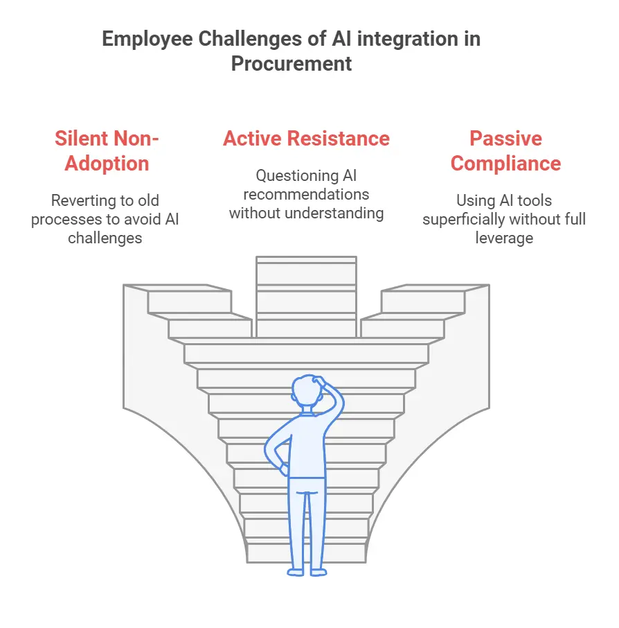 employee challenges of ai integration in procurement