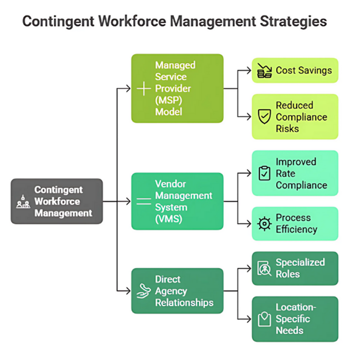 contingent workforce procurement strategies