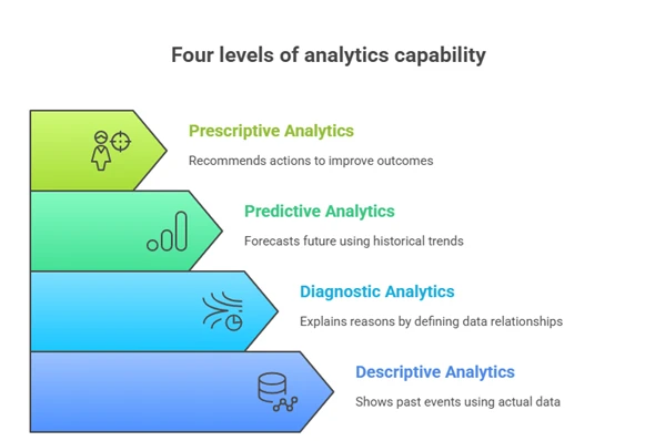 four levels of procurement analytics capability