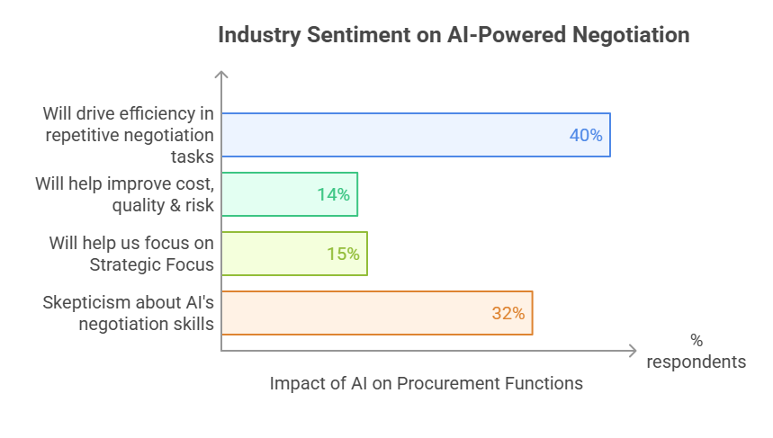 industry sentiment on AI-powered negotiation