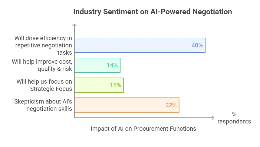 industry sentiment on AI-powered negotiation