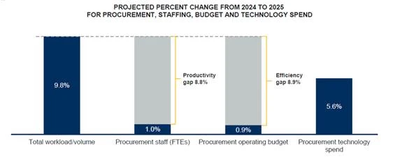 digital transformation in procurement - gap challenges