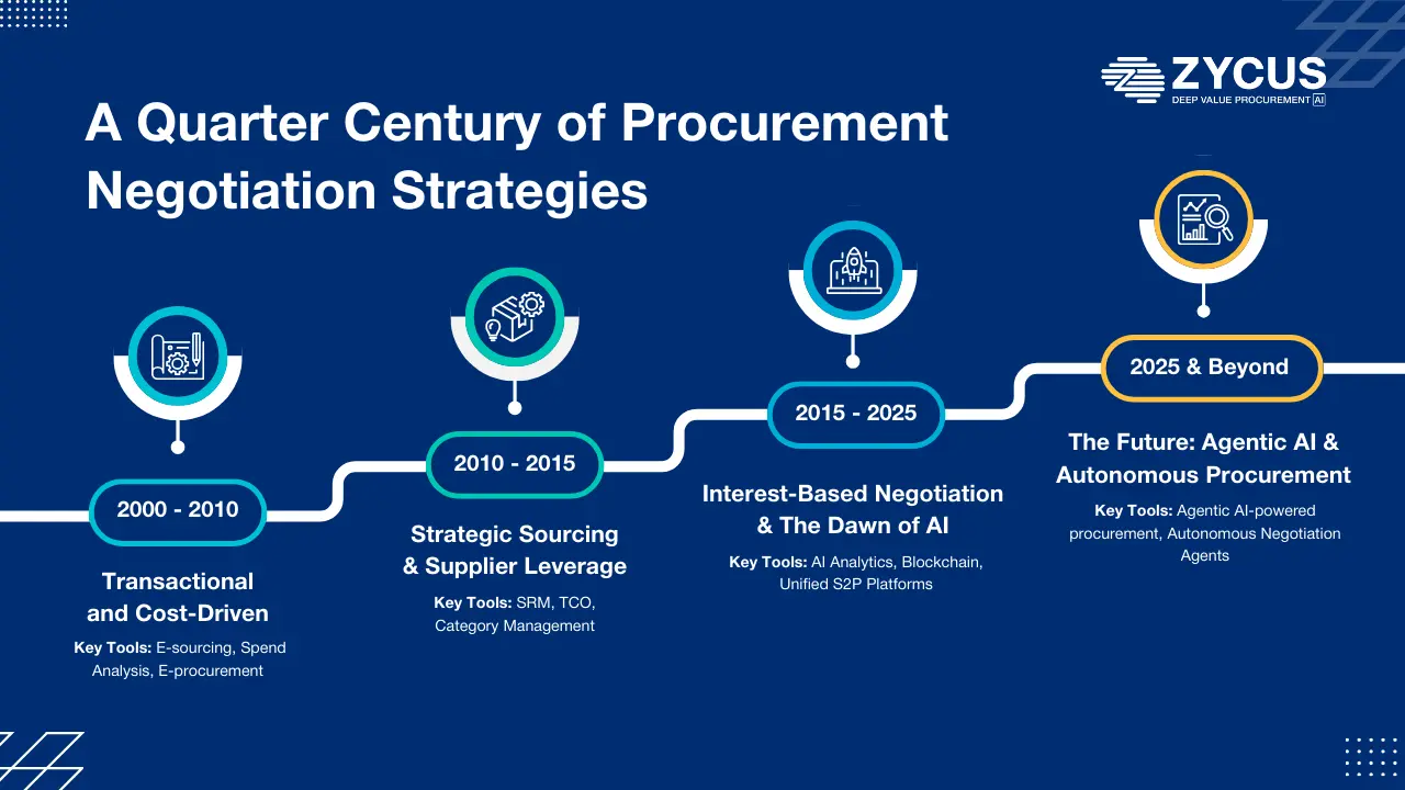 Procurement Negotiation Strategies