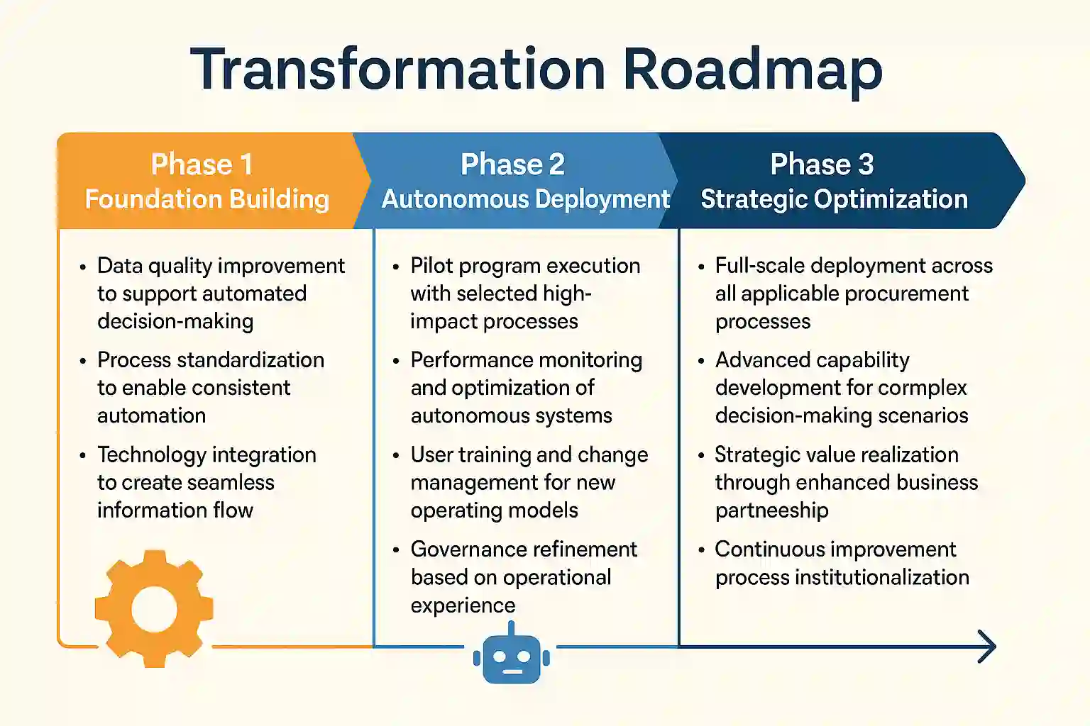 Implementation Strategy: Moving from Procurement Dashboards to Autonomous Action