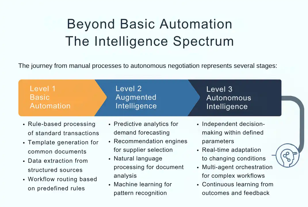 Beyond Basic Automation The Intelligence Spectrum