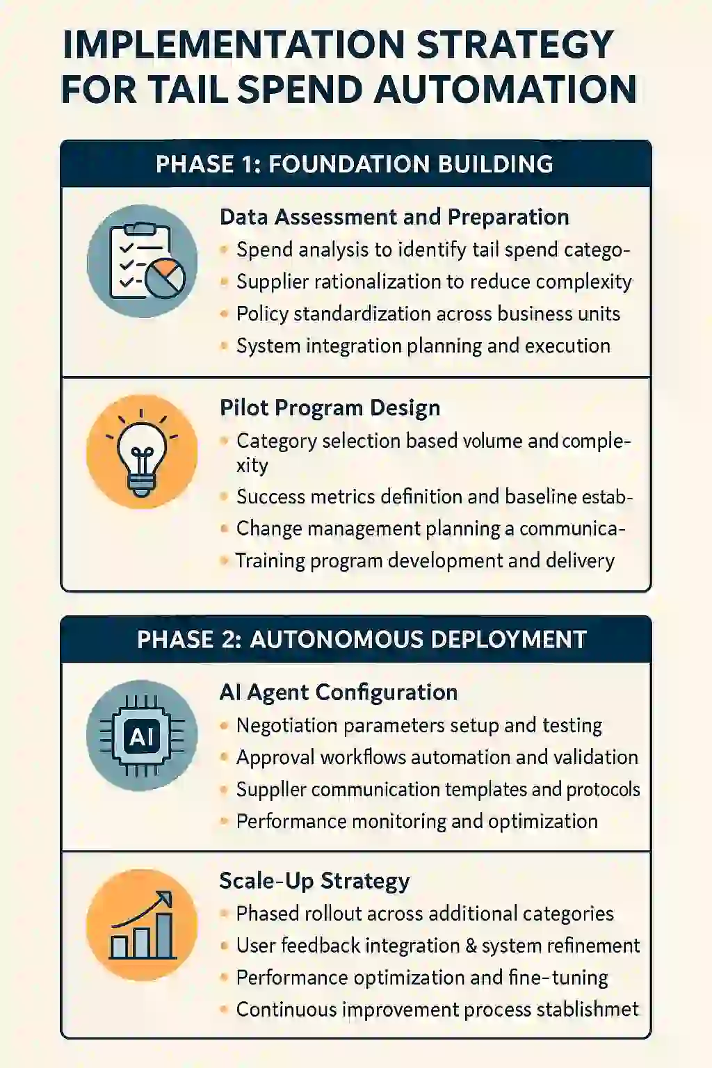 Implementation strategy for tail spend automation
