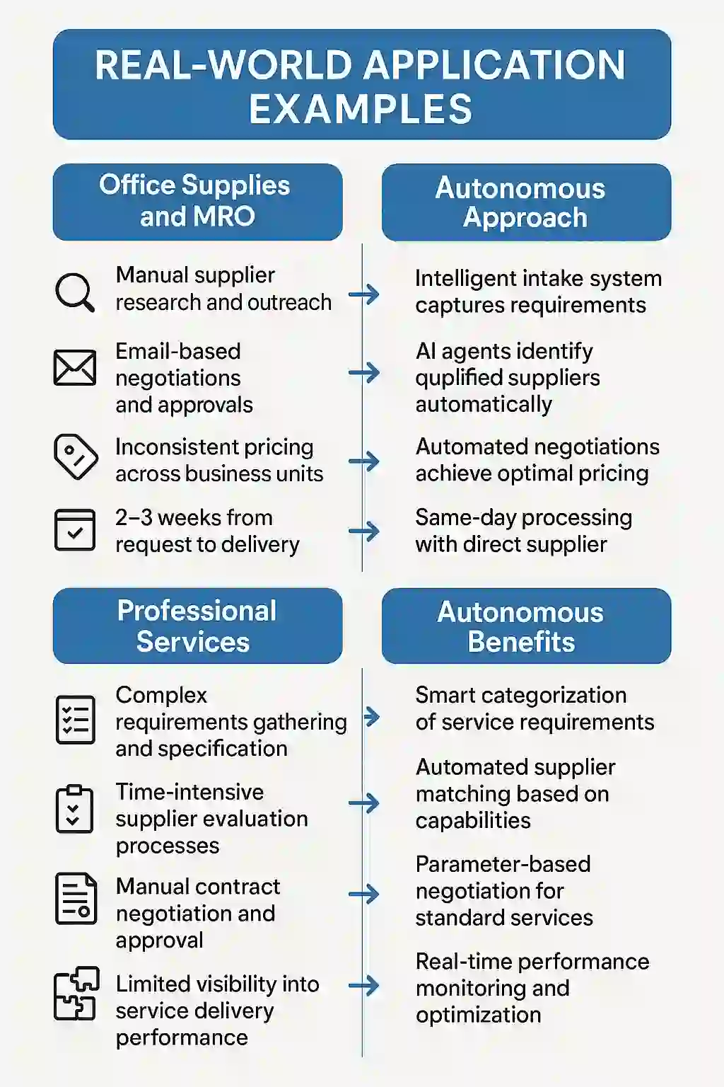 real world application for autonomous tail spend management