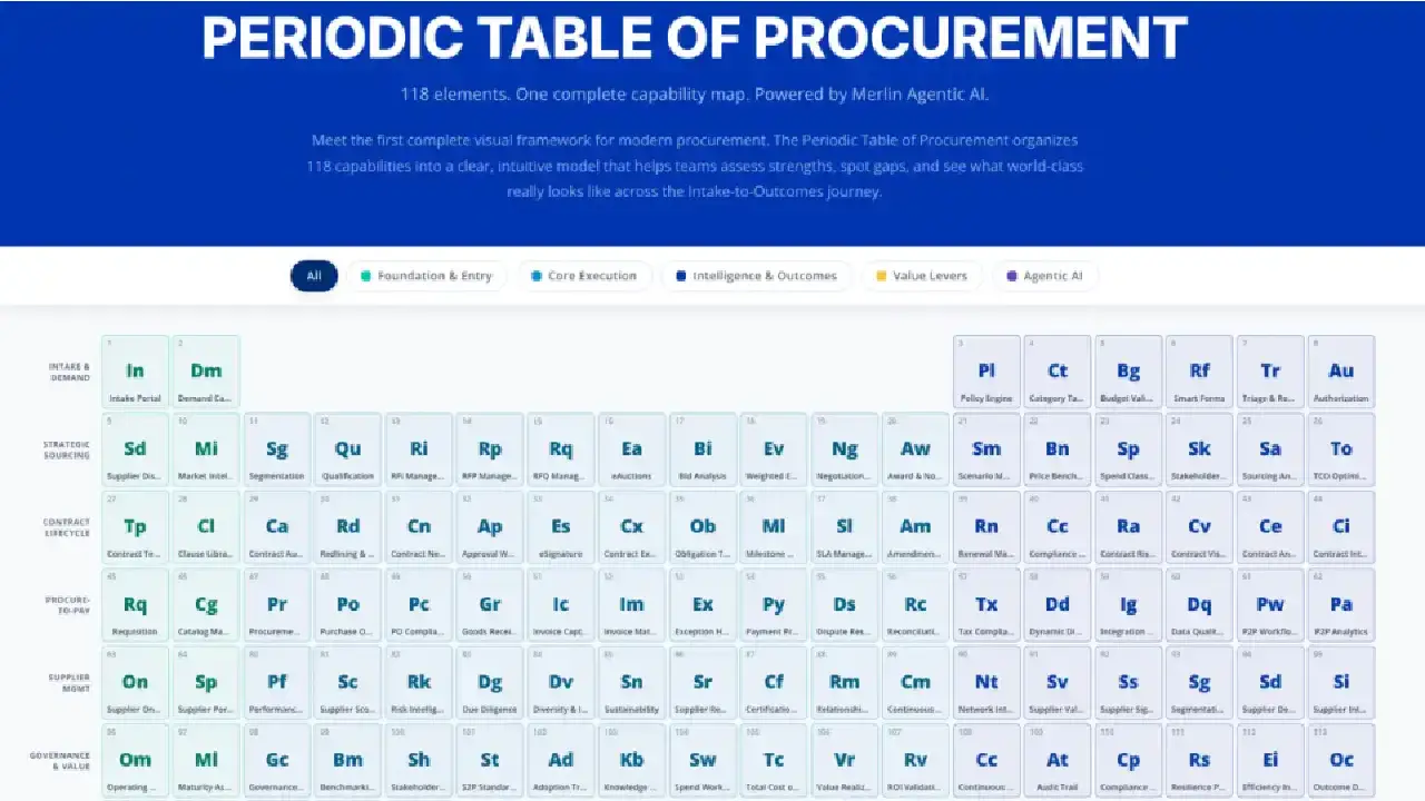 Periodic Table of Procurement