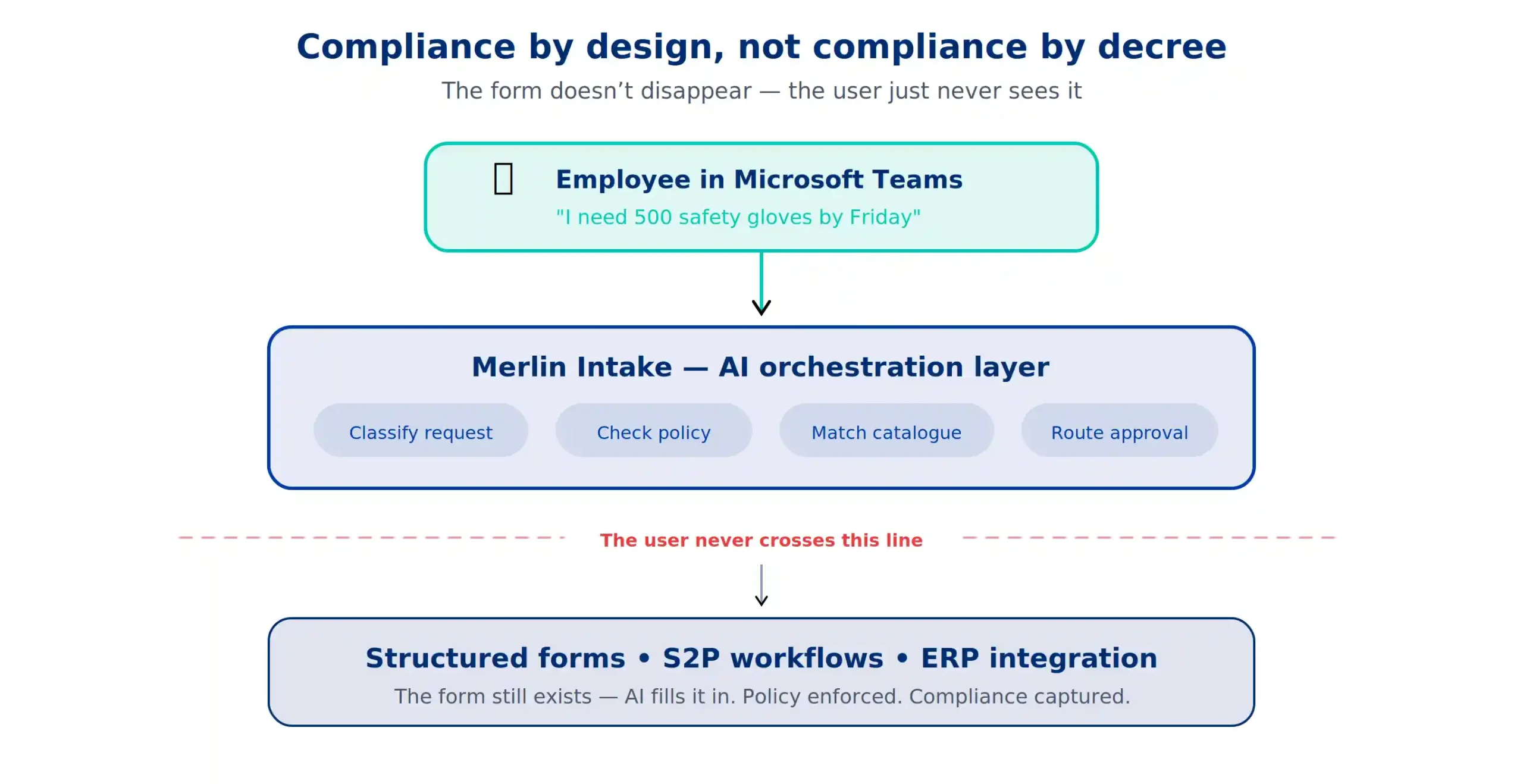 procurement transformation- compliance-by-design