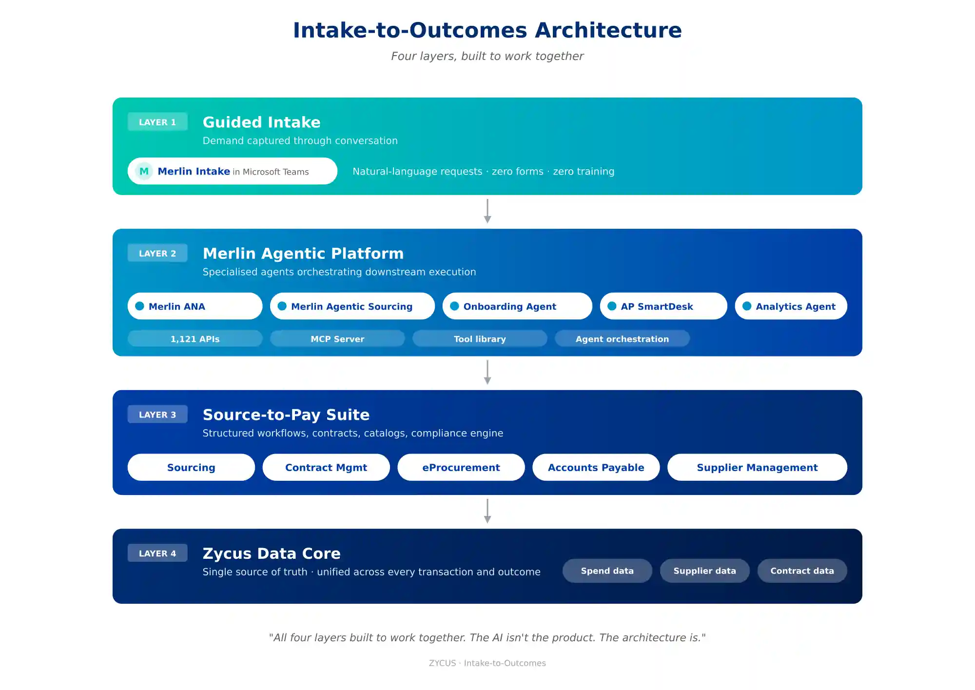 Intake-to-outcomes Architecture