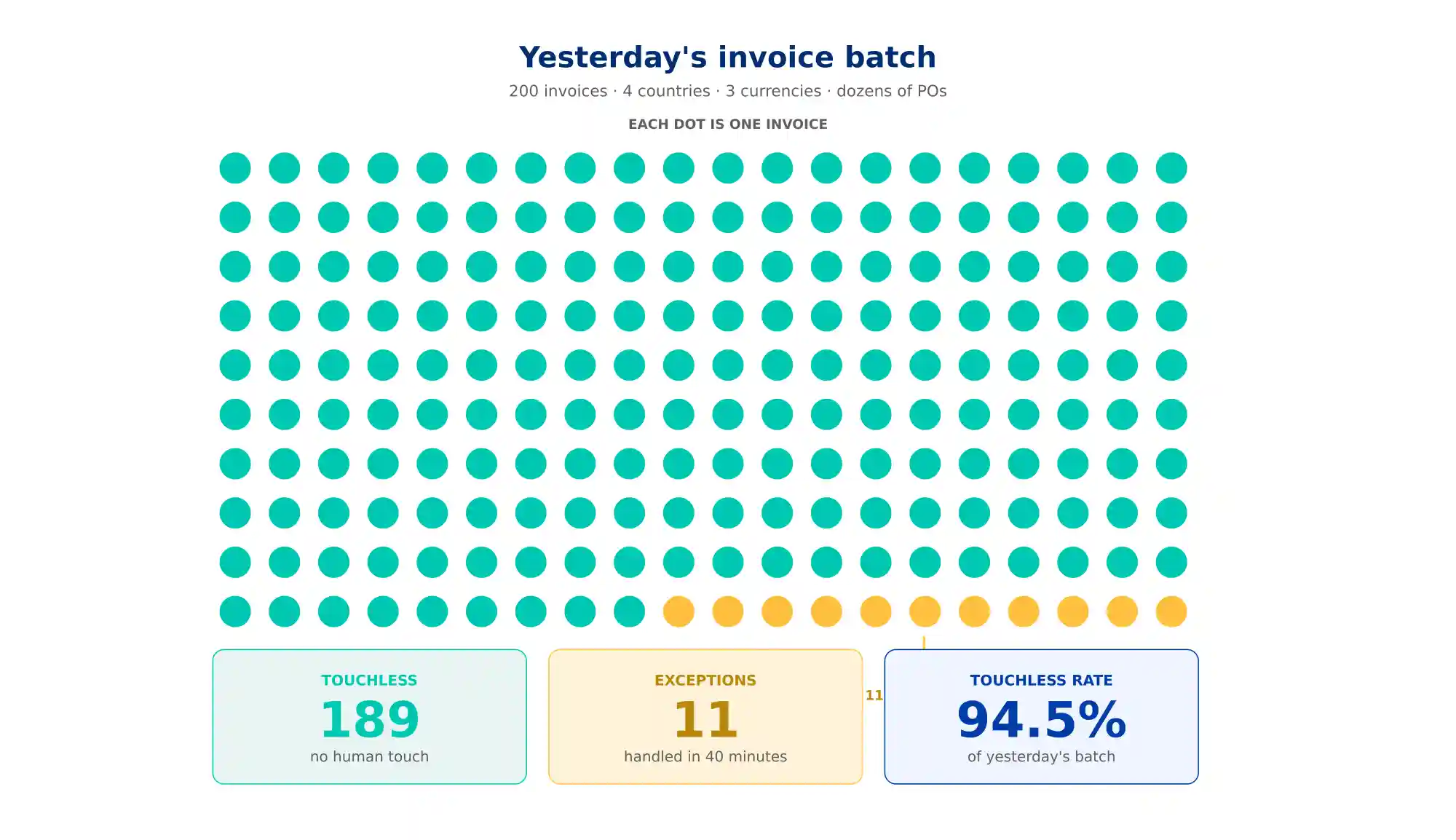 A dot chart of yesterday's 200 invoices: 189 touchless, 11 exceptions handled in 40 minutes, a 94.5% touchless rate