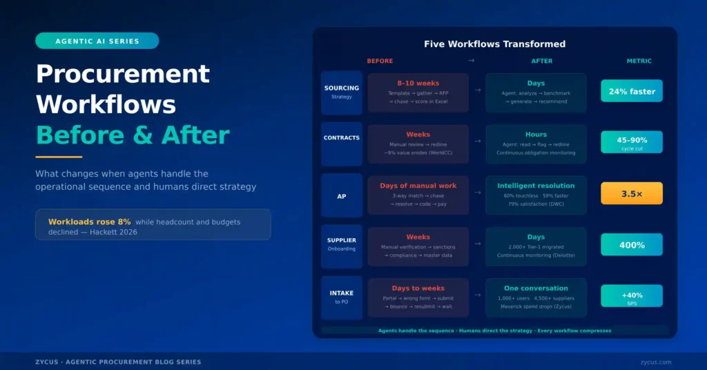 Procurement Workflows Before and After Agentic AI