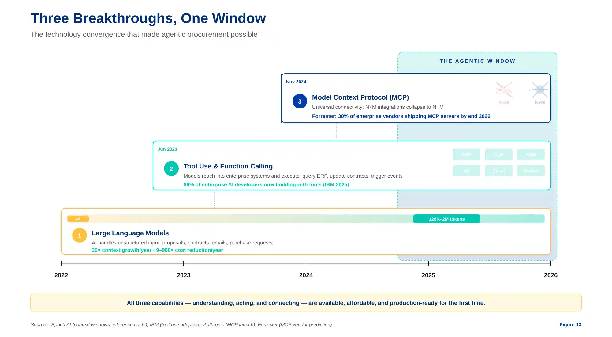 How Agentic AI Works
