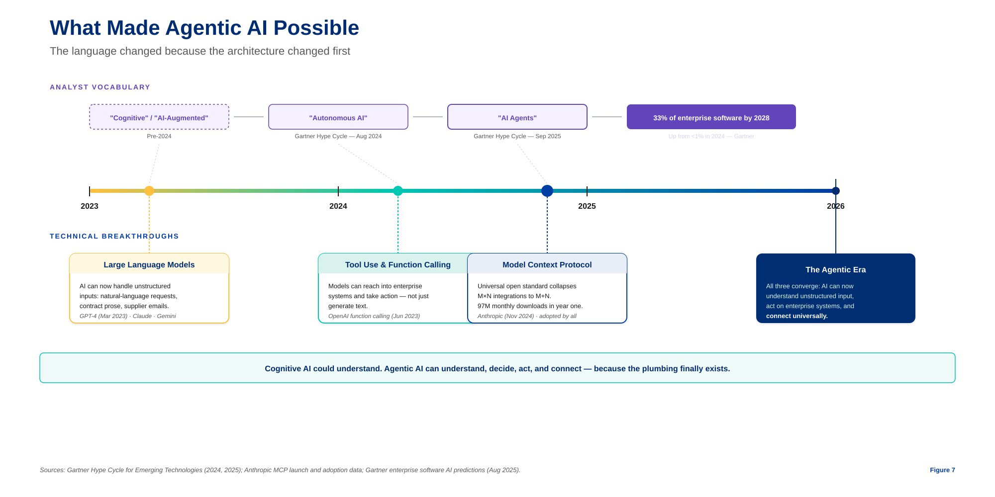 What made agentic AI possible