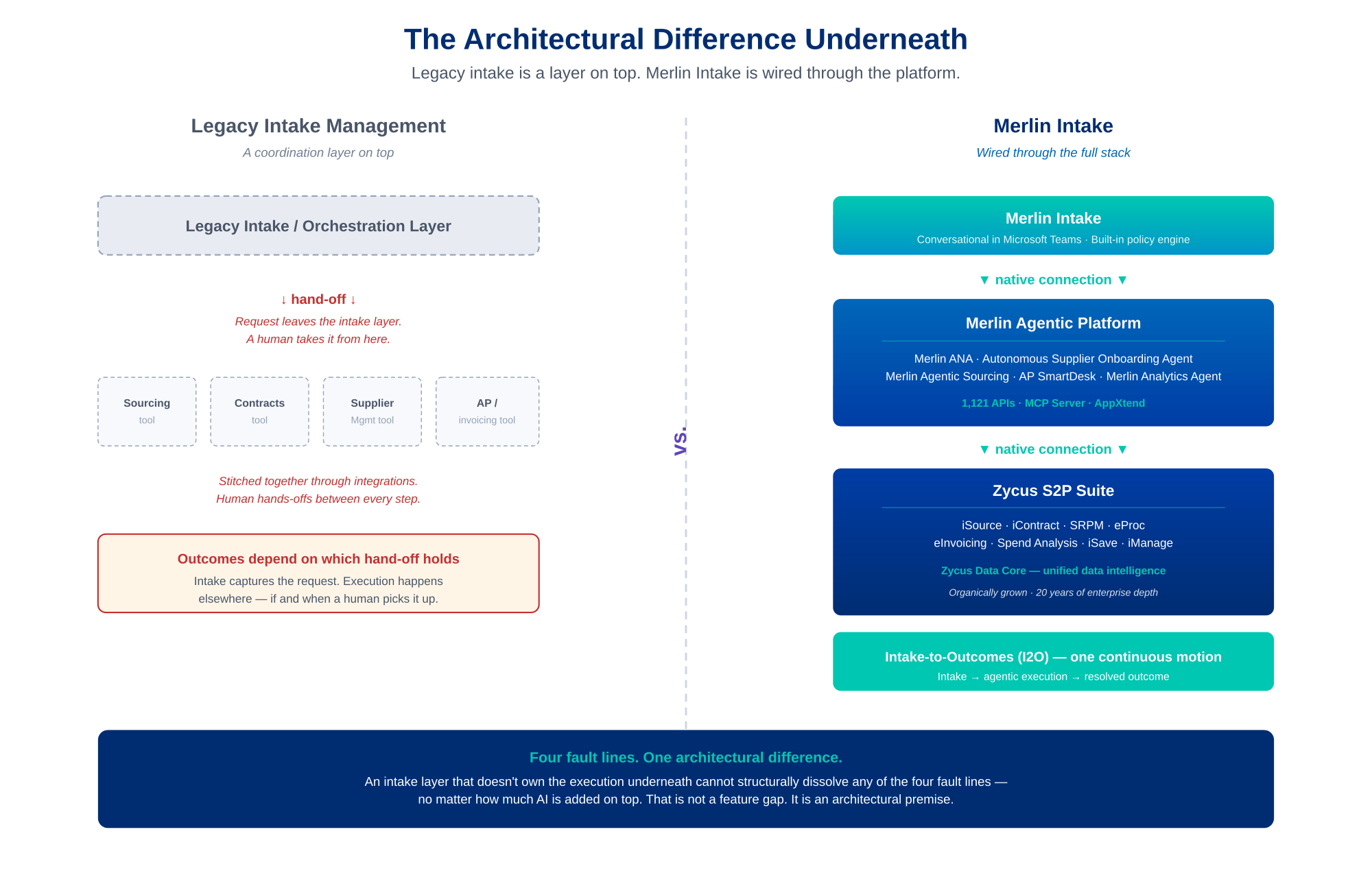 Agentic AI Intake vs Legacy Intake - Architecture
