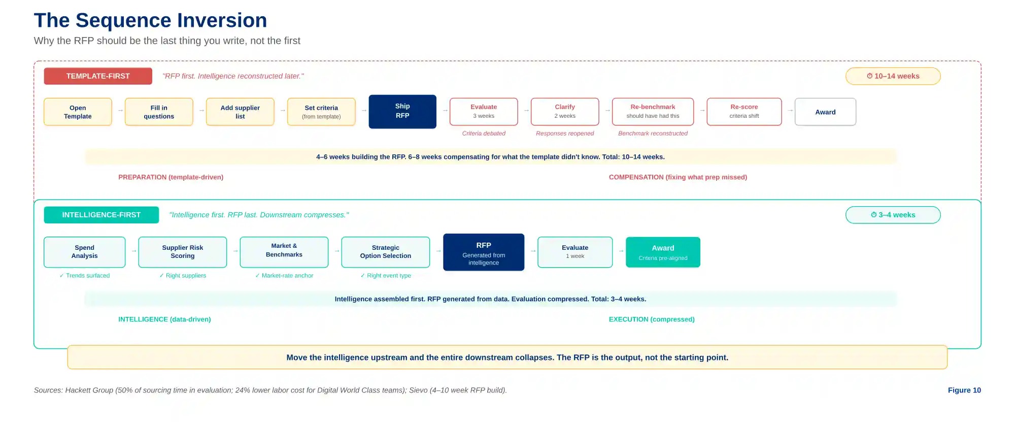 intelligence-first sourcing RFP