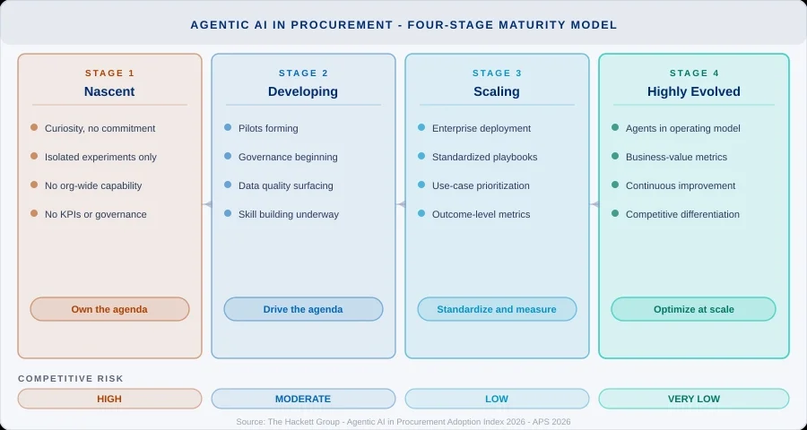 agentic ai four state maturity model
