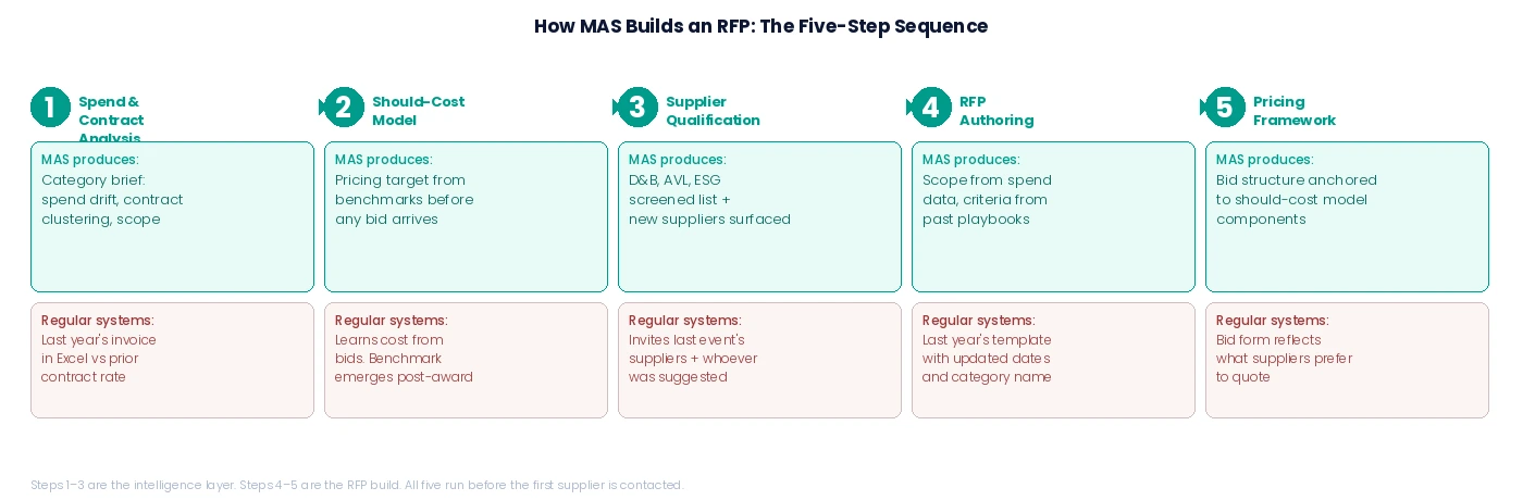 five-step MAS build sequence - RFP Process