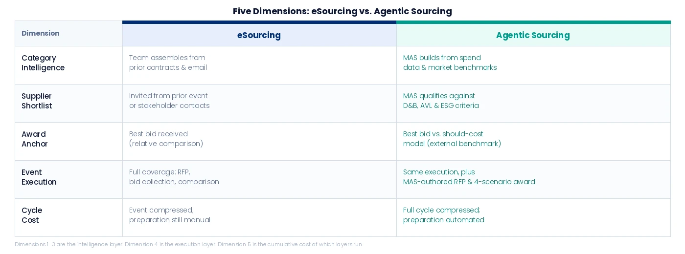 Agentic sourcing vs. eSourcing - Detailed Comparison - Zycus Inc.