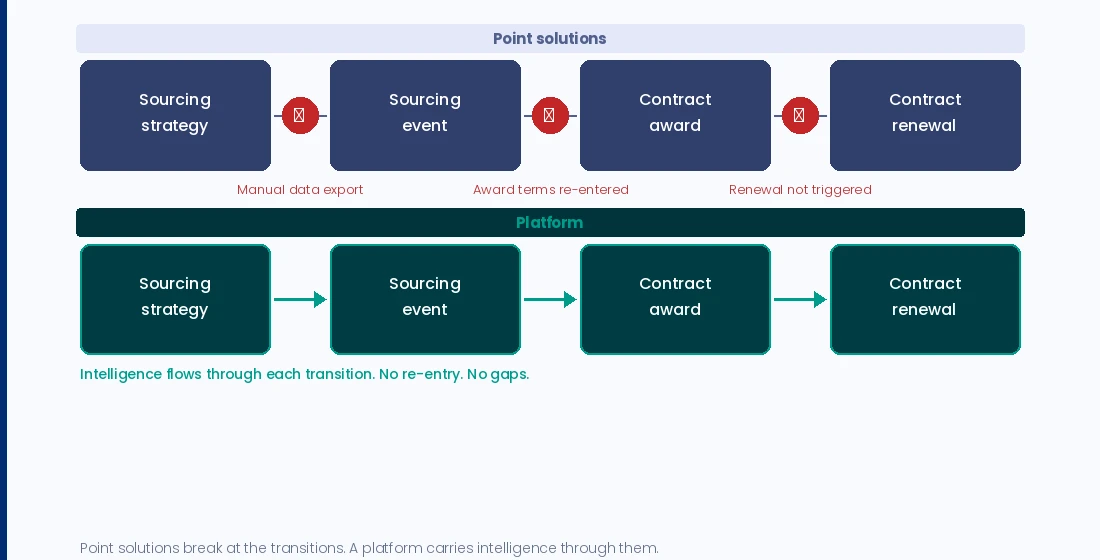 Point solutions break at every transition. A platform carries intelligence through each one. - Zycus Inc.