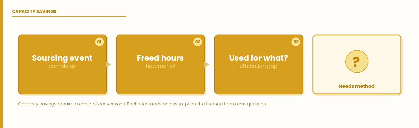 Capacity savings. Each step adds a conversion the finance team can challenge - ROI. for Procurement Automation Zycus Inc.