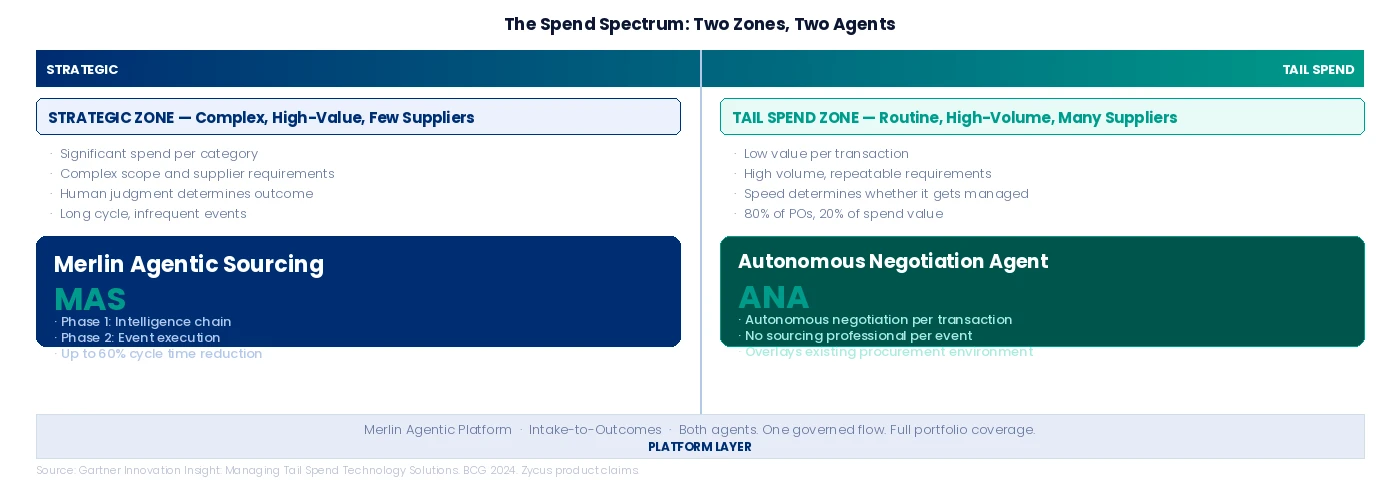The Spend Spectrum - Tail Spend Management Solutions by ANA & MAS - Zycus Inc.