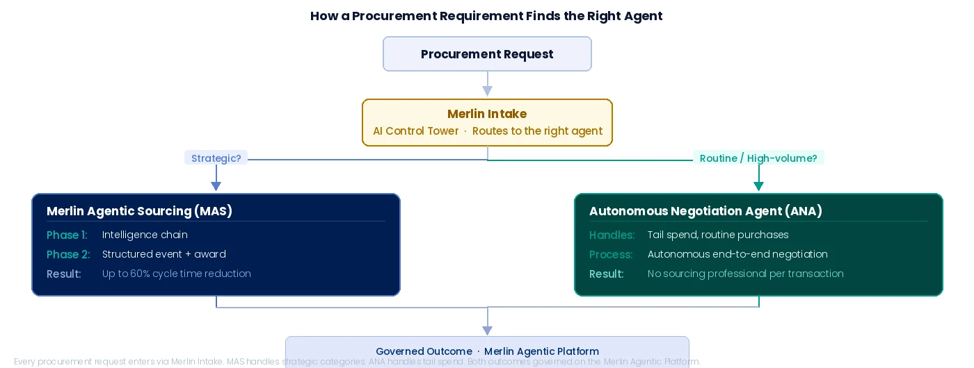 Agentic sourcing vs Autonomous negotiation? How a procurement requirement finds the right agent. - Zycus Inc.