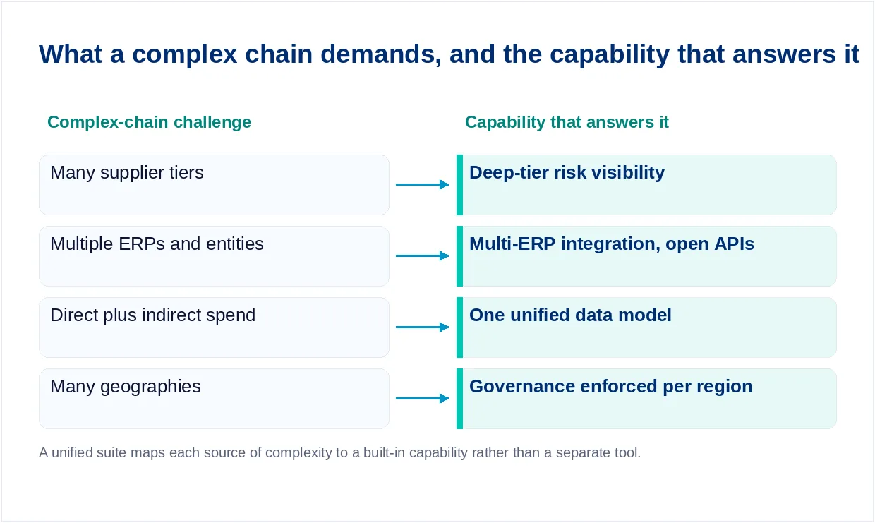 Each source of supply chain complexity maps to a procure-to-pay capability. Best Procure-to-Pay Software for Complex Supply Chains - Zycus Inc.