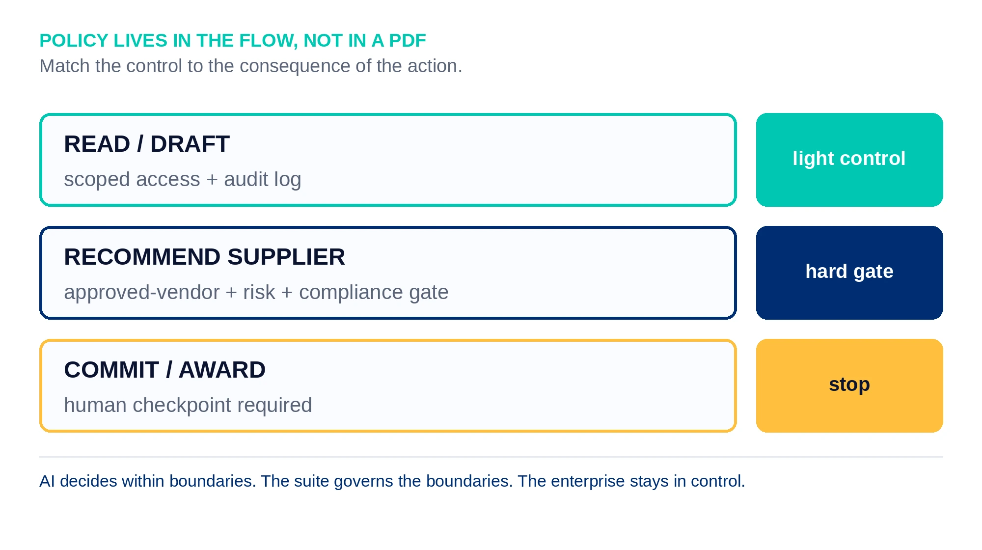 Proportional control: light checks on low-risk steps, hard gates on supplier recommendations, and a human checkpoint on anything that commits the organization - Policy Enforcement in Agentic Sourcing